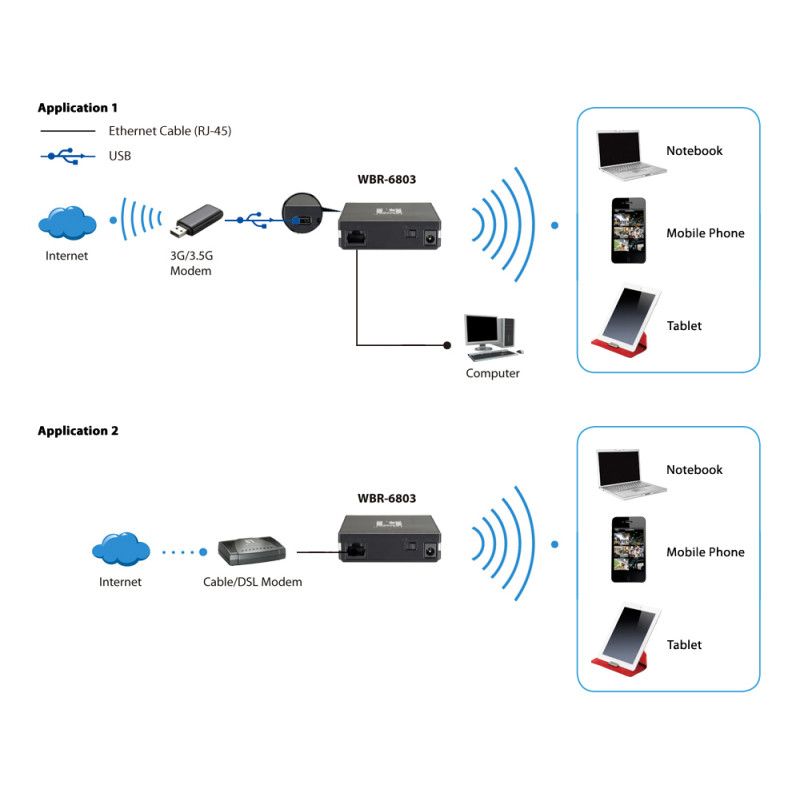 LevelOne N150 Wireless Router, USB/RJ-45 Dual-WAN, 3G, Built-in Battery